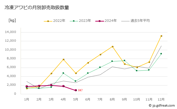 グラフ 豊洲市場の冷凍アワビ（鮑）の市況（月報） 冷凍アワビの月別卸売取扱数量