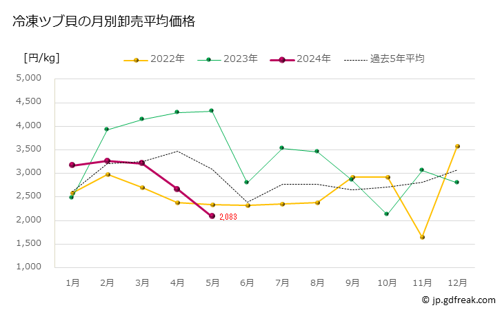 グラフ 豊洲市場の冷凍ツブ貝の市況（月報） 冷凍ツブ貝の月別卸売平均価格