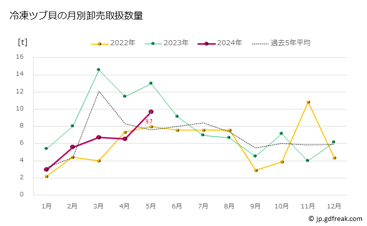 グラフ 豊洲市場の冷凍ツブ貝の市況（月報） 冷凍ツブ貝の月別卸売取扱数量
