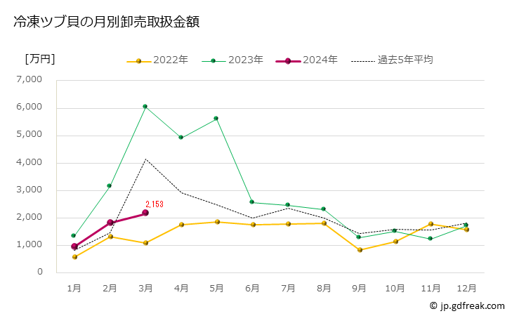 グラフ 豊洲市場の冷凍ツブ貝の市況（月報） 冷凍ツブ貝の月別卸売取扱金額