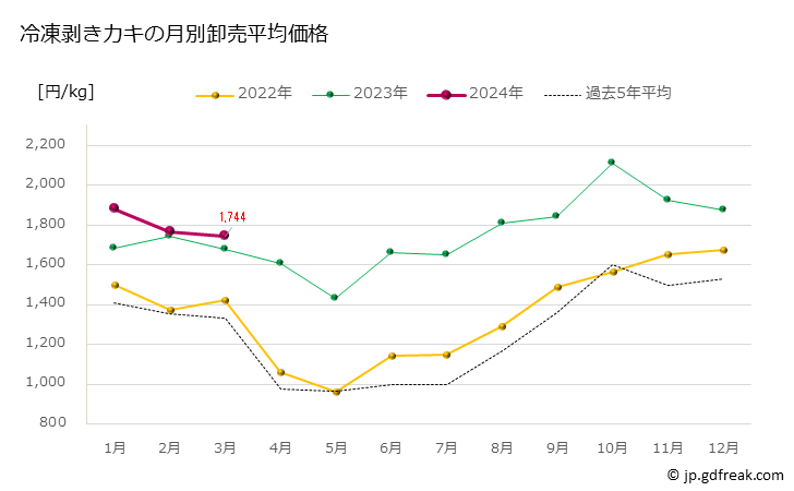 グラフ 豊洲市場の冷凍剥きカキ（牡蠣）の市況（月報） 冷凍剥きカキの月別卸売平均価格