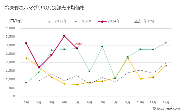 グラフ 豊洲市場の冷凍剥きハマグリ（蛤）の市況（月報） 冷凍剥きハマグリの月別卸売平均価格