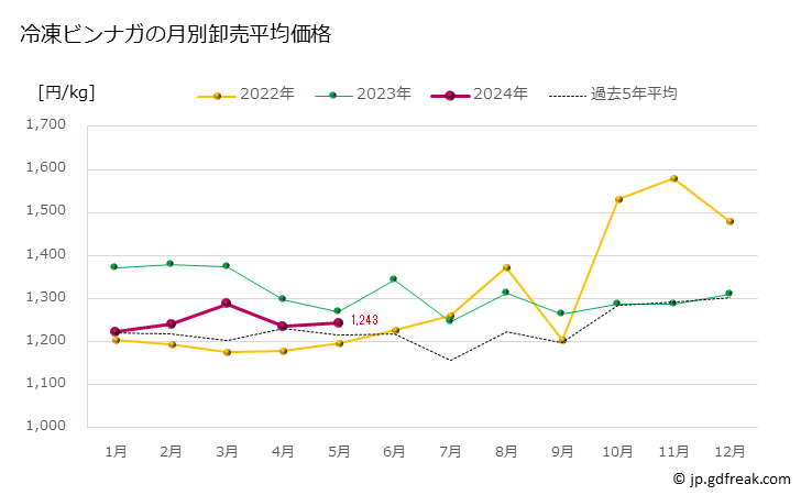 グラフ 豊洲市場の冷凍ビンナガ（鬢長）の市況（月報） 冷凍ビンナガの月別卸売平均価格