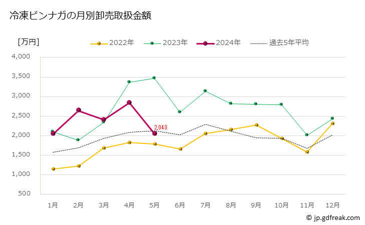 グラフ 豊洲市場の冷凍ビンナガ（鬢長）の市況（月報） 冷凍ビンナガの月別卸売取扱金額