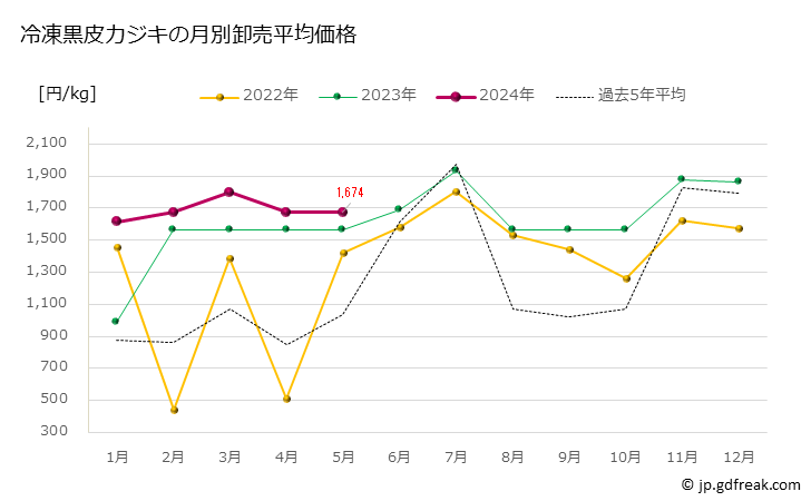 グラフ 豊洲市場の冷凍黒皮カジキ(梶木）の市況（月報） 冷凍黒皮カジキの月別卸売平均価格