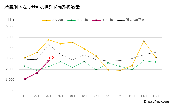 グラフ 豊洲市場の冷凍剥きムラサキウニ（紫海胆）の市況（月報） 冷凍剥きムラサキの月別卸売取扱数量