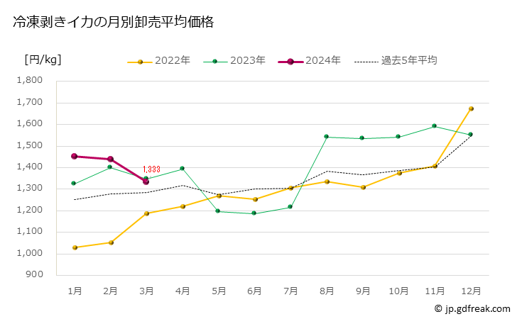 グラフ 豊洲市場の冷凍剥きイカの市況（月報） 冷凍剥きイカの月別卸売平均価格
