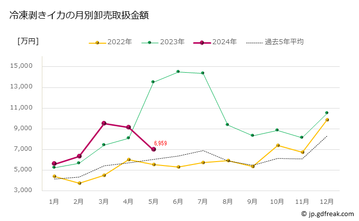 グラフ 豊洲市場の冷凍剥きイカの市況（月報） 冷凍剥きイカの月別卸売取扱金額