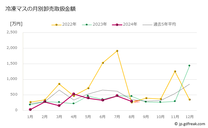 グラフ 豊洲市場の冷凍マス（鱒）の市況（月報） 冷凍マスの月別卸売取扱金額