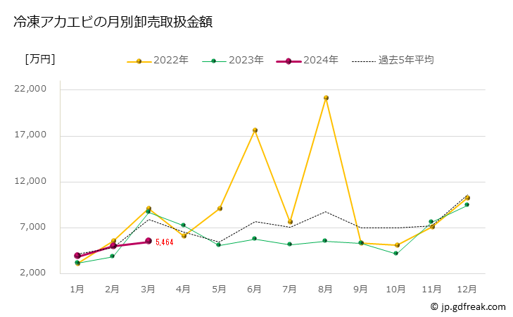 グラフ 豊洲市場の冷凍アカエビの市況（月報） 冷凍アカエビの月別卸売取扱金額
