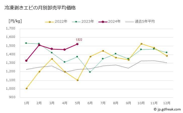 グラフ 豊洲市場の冷凍剥きエビの市況（月報） 冷凍剥きエビの月別卸売平均価格