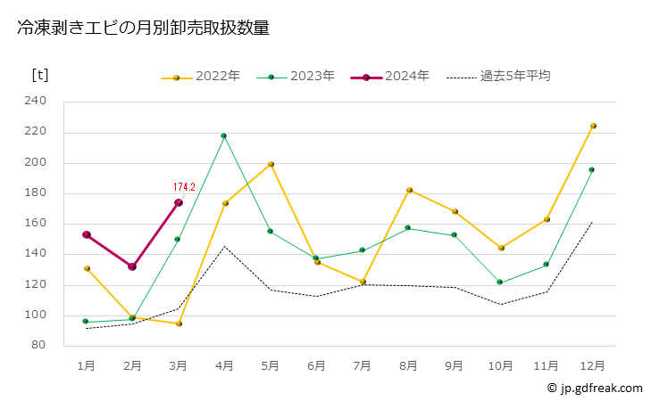グラフ 豊洲市場の冷凍剥きエビの市況（月報） 冷凍剥きエビの月別卸売取扱数量
