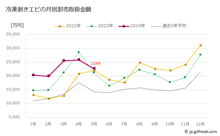 グラフ 豊洲市場の冷凍剥きエビの市況（月報） 冷凍剥きエビの月別卸売取扱金額