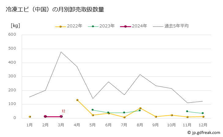 グラフ 豊洲市場の冷凍エビ（中国）の市況（月報） 冷凍エビ（中国）の月別卸売取扱数量