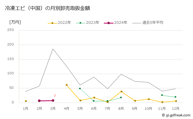 グラフ 豊洲市場の冷凍エビ（中国）の市況（月報） 冷凍エビ（中国）の月別卸売取扱金額