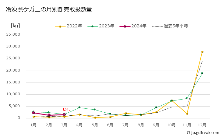 グラフ 豊洲市場の冷煮ケガニ（毛蟹）の市況（月報） 冷凍煮ケガニの月別卸売取扱数量