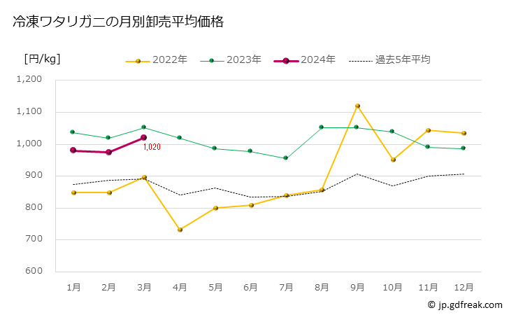 グラフ 豊洲市場の冷凍ワタリガニ（渡蟹,ガザミ）の市況（月報） 冷凍ワタリガニの月別卸売平均価格