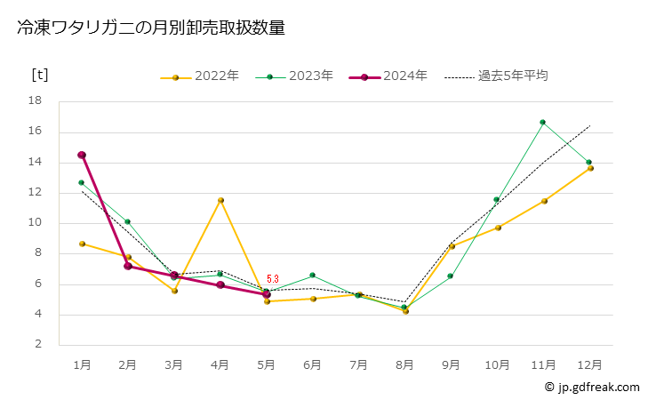 グラフ 豊洲市場の冷凍ワタリガニ（渡蟹,ガザミ）の市況（月報） 冷凍ワタリガニの月別卸売取扱数量