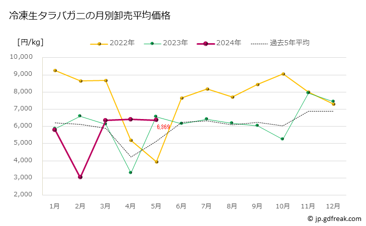 グラフ 豊洲市場の冷生タラバガニ（鱈場蟹）の市況（月報） 冷凍生タラバガニの月別卸売平均価格