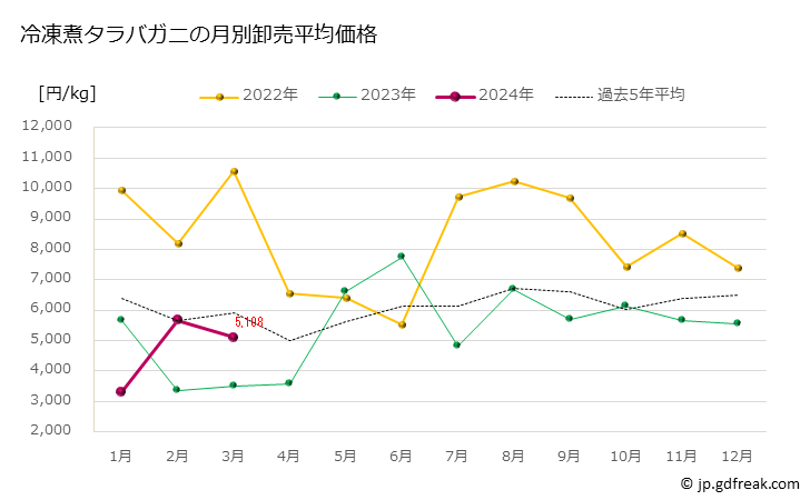 グラフ 豊洲市場の冷煮タラバガニ（鱈場蟹）の市況（月報） 冷凍煮タラバガニの月別卸売平均価格