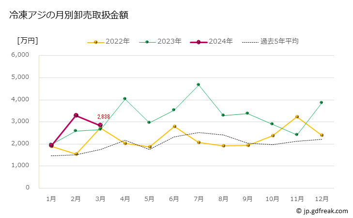 グラフ 豊洲市場の冷凍アジ（鯵）の市況（月報） 冷凍アジの月別卸売取扱金額
