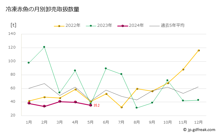 グラフ 豊洲市場の冷凍赤魚の市況（月報） 冷凍赤魚の月別卸売取扱数量