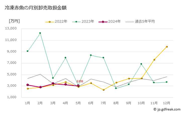 グラフ 豊洲市場の冷凍赤魚の市況（月報） 冷凍赤魚の月別卸売取扱金額