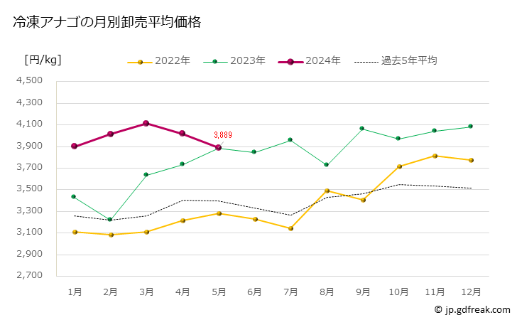 グラフ 豊洲市場の冷凍アナゴ（穴子）の市況（月報） 冷凍アナゴの月別卸売平均価格