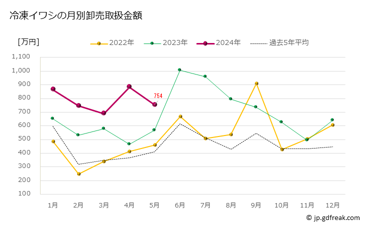 グラフ 豊洲市場の冷凍イワシ（鰯）の市況（月報） 冷凍イワシの月別卸売取扱金額