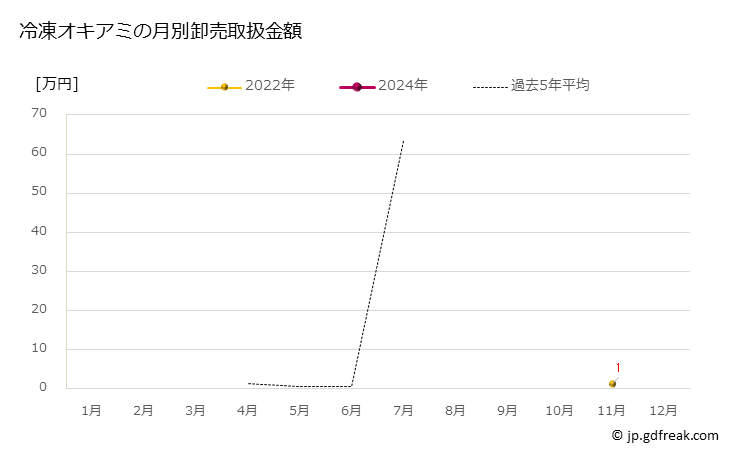 グラフ 豊洲市場の冷凍オキアミの市況（月報） 冷凍オキアミの月別卸売取扱金額