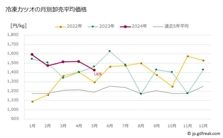 グラフ 豊洲市場の冷凍カツオ（鰹）の市況（月報） 冷凍カツオの月別卸売平均価格