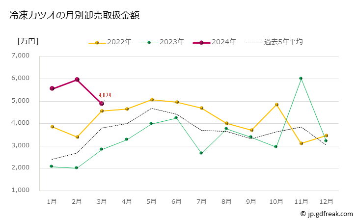 グラフ 豊洲市場の冷凍カツオ（鰹）の市況（月報） 冷凍カツオの月別卸売取扱金額