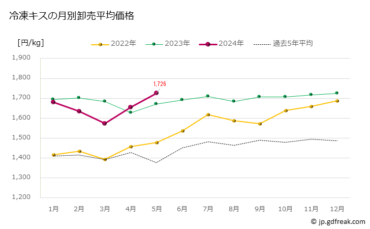 グラフ 豊洲市場の冷凍キス(鱚)の市況（月報） 冷凍キスの月別卸売平均価格