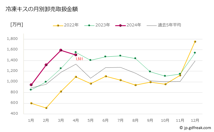 グラフ 豊洲市場の冷凍キス(鱚)の市況（月報） 冷凍キスの月別卸売取扱金額