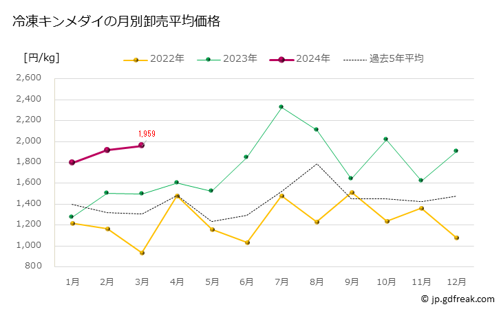 グラフ 豊洲市場の冷凍キンメダイ（金目鯛）の市況（月報） 冷凍キンメダイの月別卸売平均価格