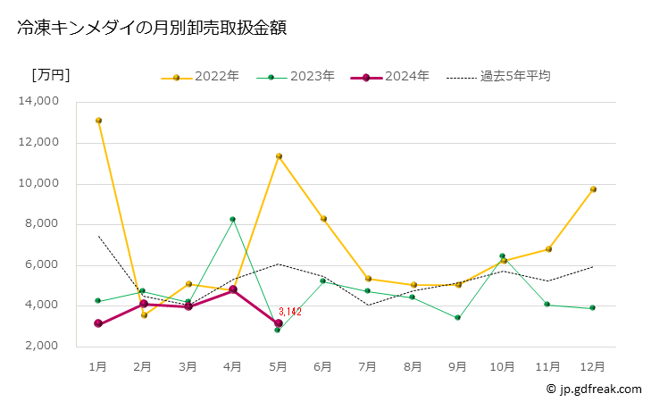 グラフ 豊洲市場の冷凍キンメダイ（金目鯛）の市況（月報） 冷凍キンメダイの月別卸売取扱金額