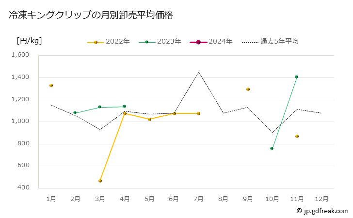 グラフ 豊洲市場の冷凍キングクリップの市況（月報） 冷凍キングクリップの月別卸売平均価格