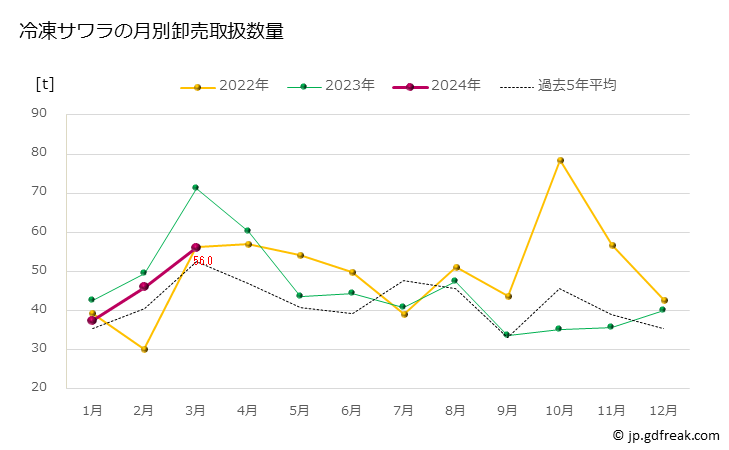 グラフ 豊洲市場の冷凍サワラ（鰆）の市況（月報） 冷凍サワラの月別卸売取扱数量