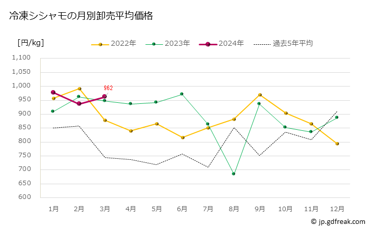 グラフ 豊洲市場の冷凍シシャモ（柳葉魚）の市況（月報） 冷凍シシャモの月別卸売平均価格