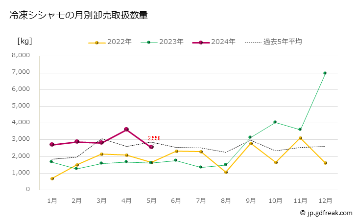 グラフ 豊洲市場の冷凍シシャモ（柳葉魚）の市況（月報） 冷凍シシャモの月別卸売取扱数量