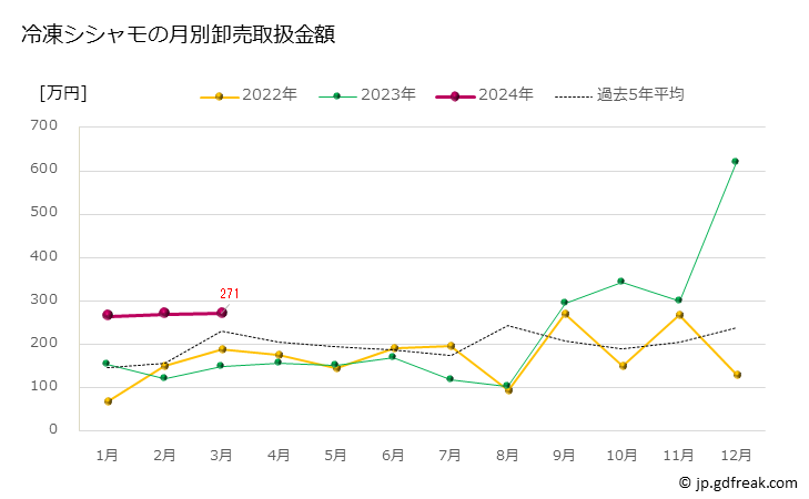 グラフ 豊洲市場の冷凍シシャモ（柳葉魚）の市況（月報） 冷凍シシャモの月別卸売取扱金額