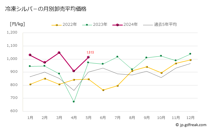 グラフ 豊洲市場の冷凍シルバ－（流通名）の市況（月報） 冷凍シルバ－の月別卸売平均価格