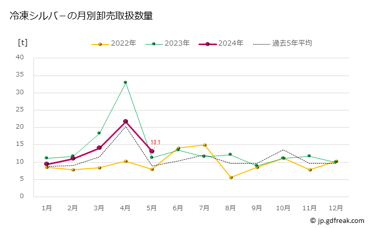 グラフ 豊洲市場の冷凍シルバ－（流通名）の市況（月報） 冷凍シルバ－の月別卸売取扱数量