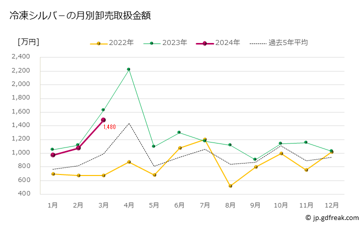 グラフ 豊洲市場の冷凍シルバ－（流通名）の市況（月報） 冷凍シルバ－の月別卸売取扱金額