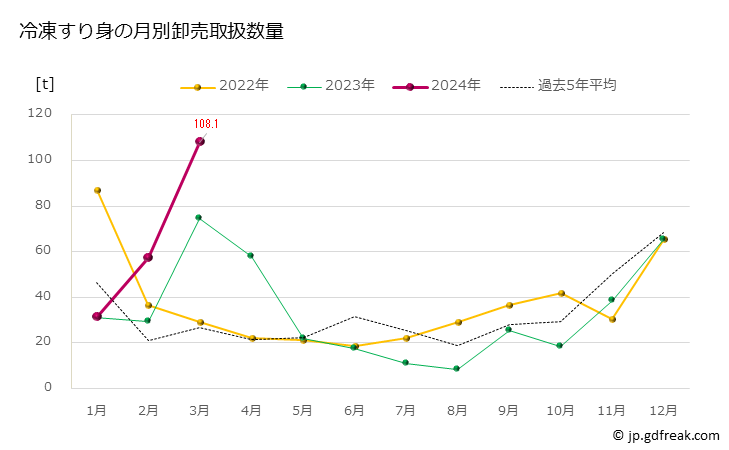 グラフ 豊洲市場の冷凍すり身の市況（月報） 冷凍すり身の月別卸売取扱数量