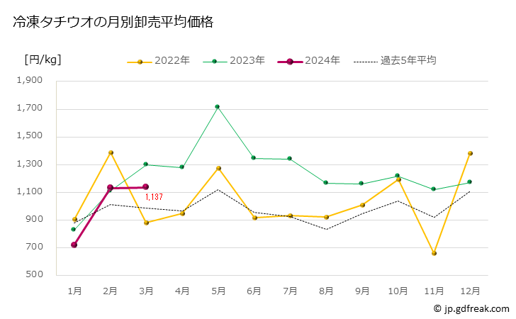 グラフ 豊洲市場の冷凍タチウオ（太刀魚）の市況（月報） 冷凍タチウオの月別卸売平均価格