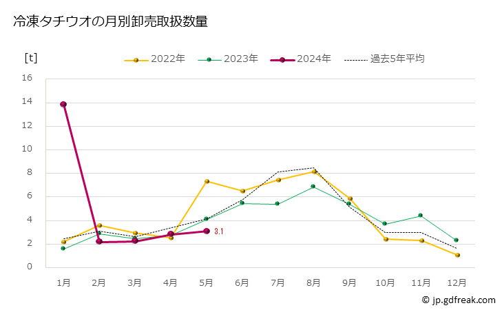 グラフ 豊洲市場の冷凍タチウオ（太刀魚）の市況（月報） 冷凍タチウオの月別卸売取扱数量