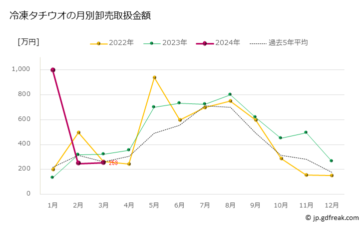グラフ 豊洲市場の冷凍タチウオ（太刀魚）の市況（月報） 冷凍タチウオの月別卸売取扱金額