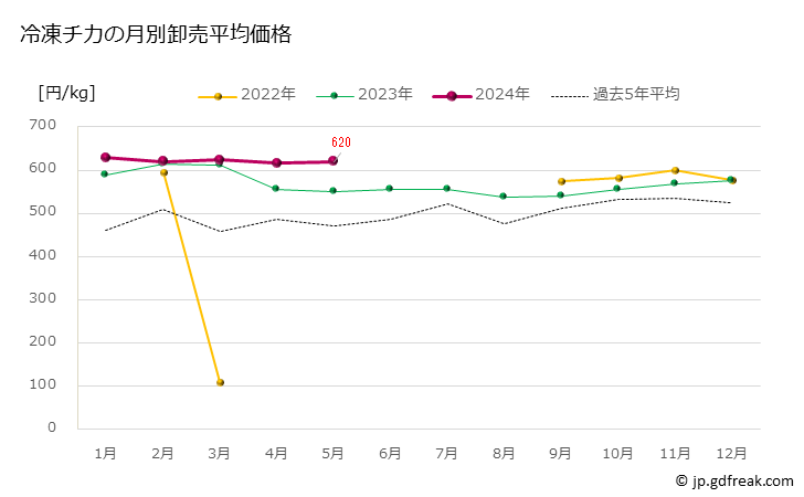 グラフ 豊洲市場の冷凍チカ（千魚）の市況（月報） 冷凍チカの月別卸売平均価格