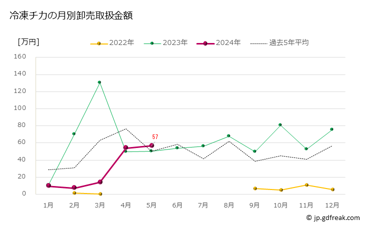 グラフ 豊洲市場の冷凍チカ（千魚）の市況（月報） 冷凍チカの月別卸売取扱金額